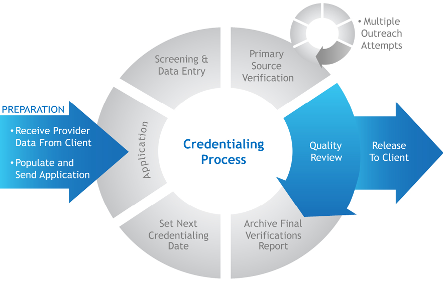 credentialing Process