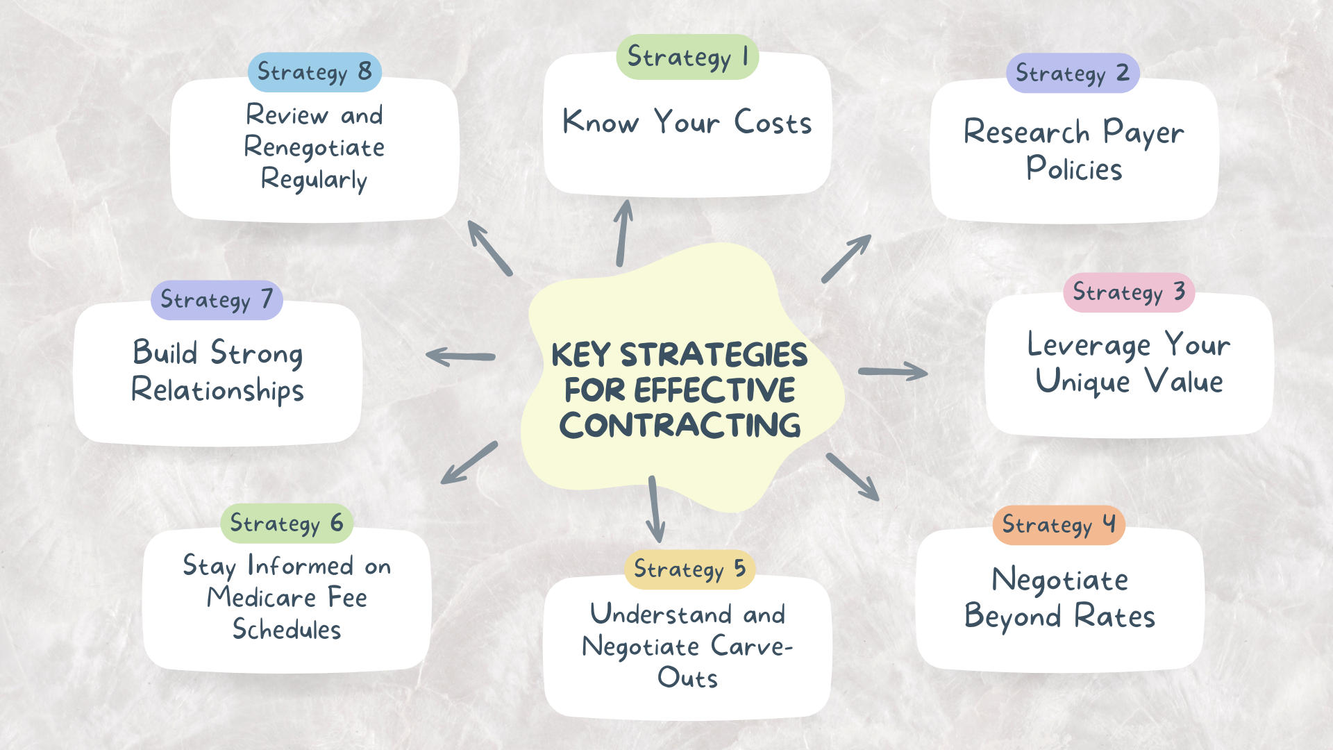 Effective Contracting