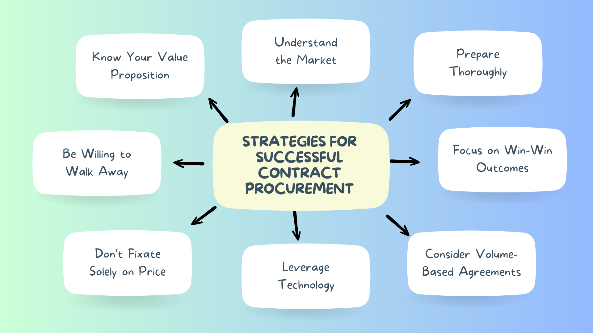 Contract Procurement