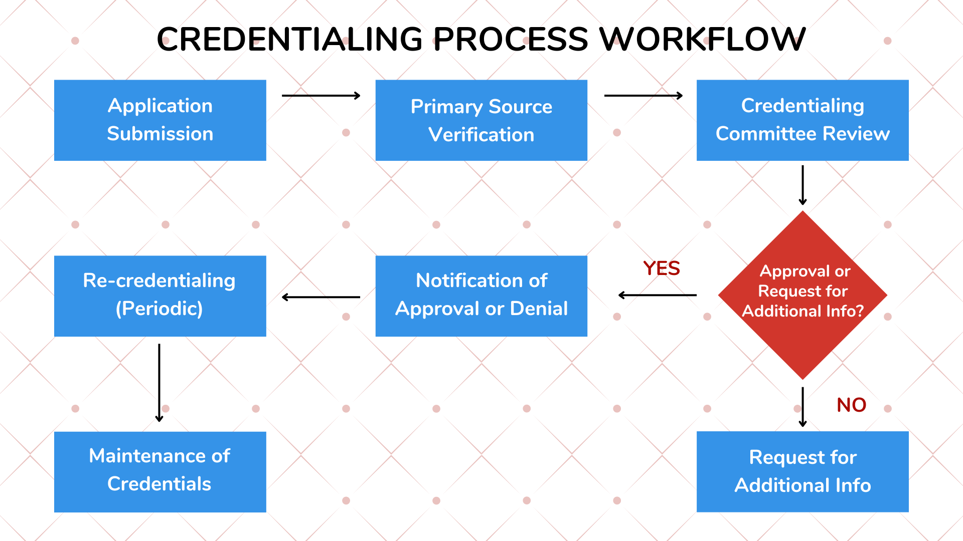 Credentialing Process Workflow