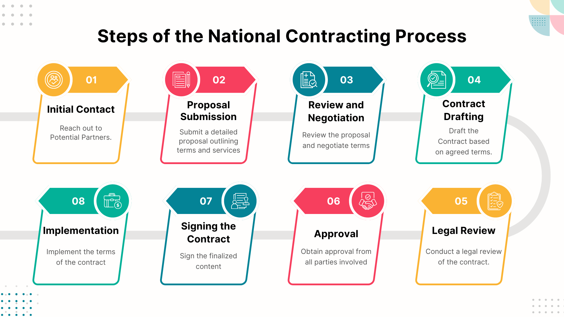 Steps of Contracting process