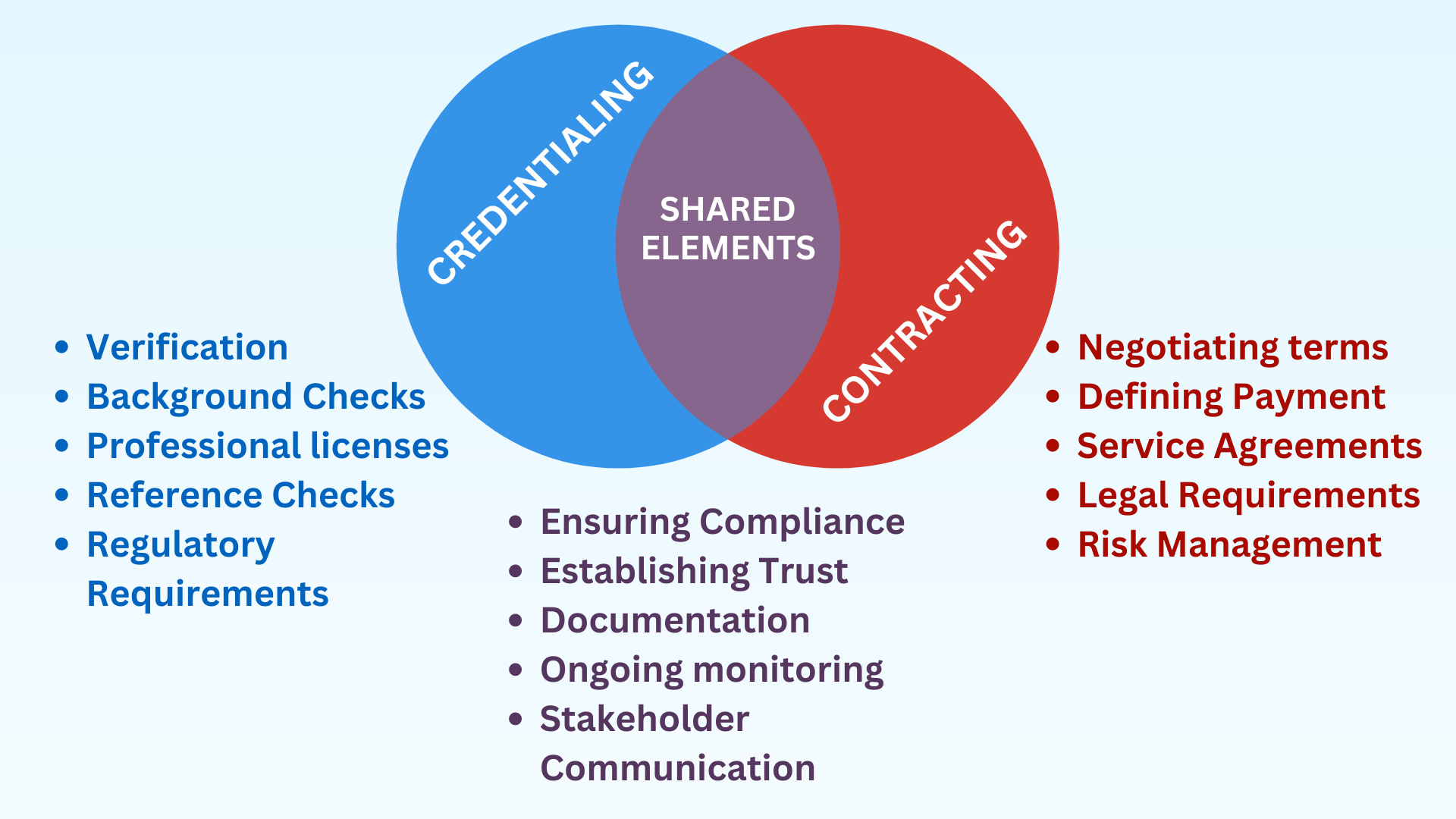 Credentialing and Contracting