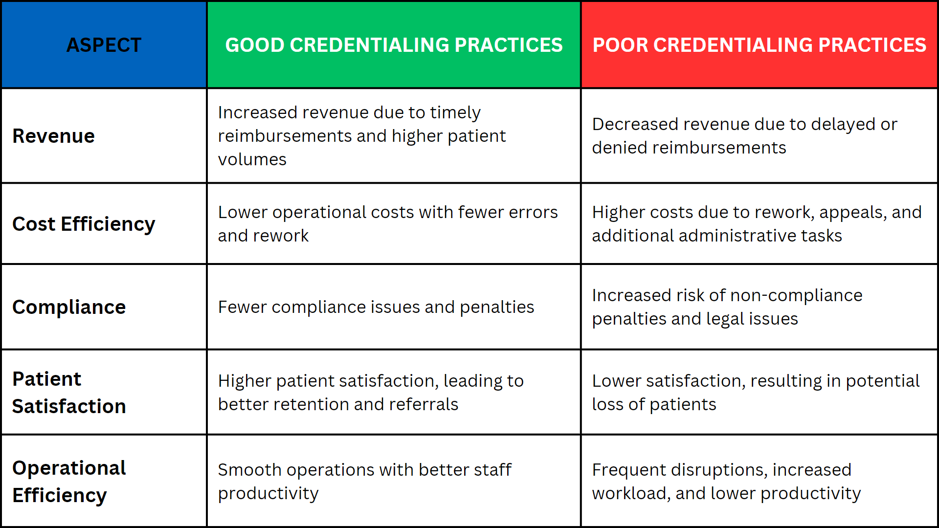 Financial Impact of Good vs. Poor Credentialing Practices