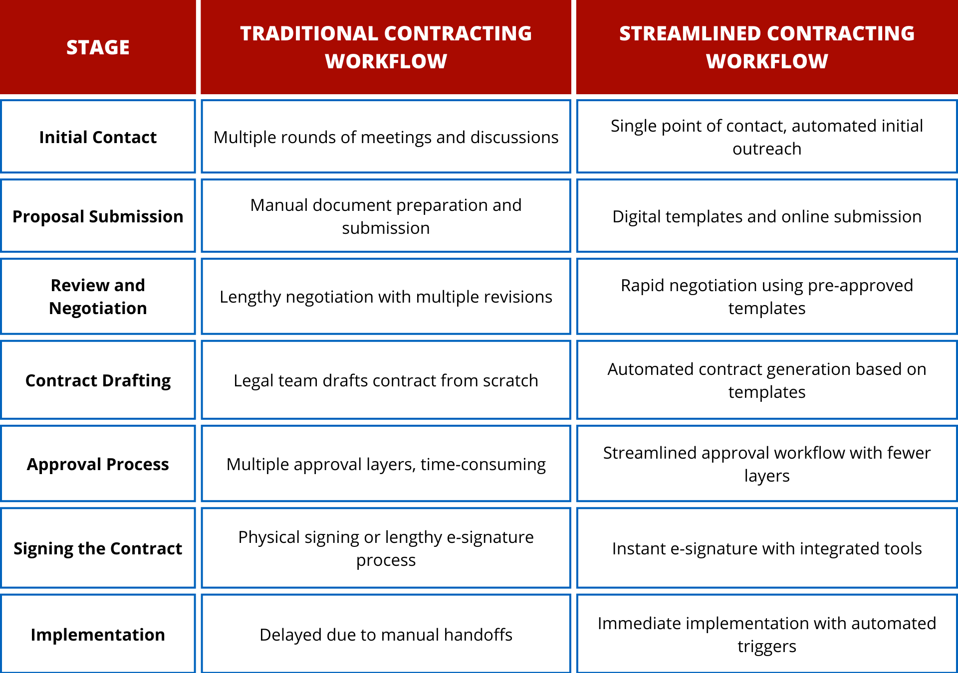 Traditional vs. Streamlined Contracting Workflows