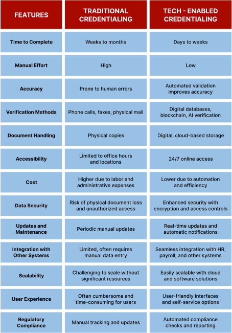 Traditional vs Tech-enabled