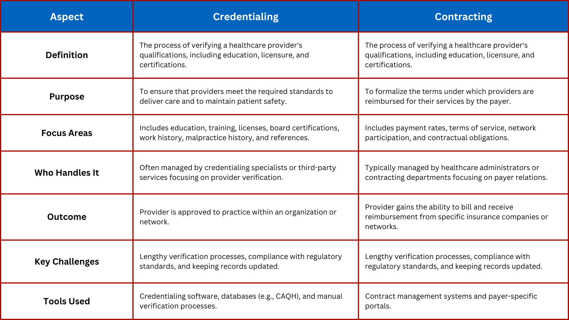 Credentialing vs Contracting