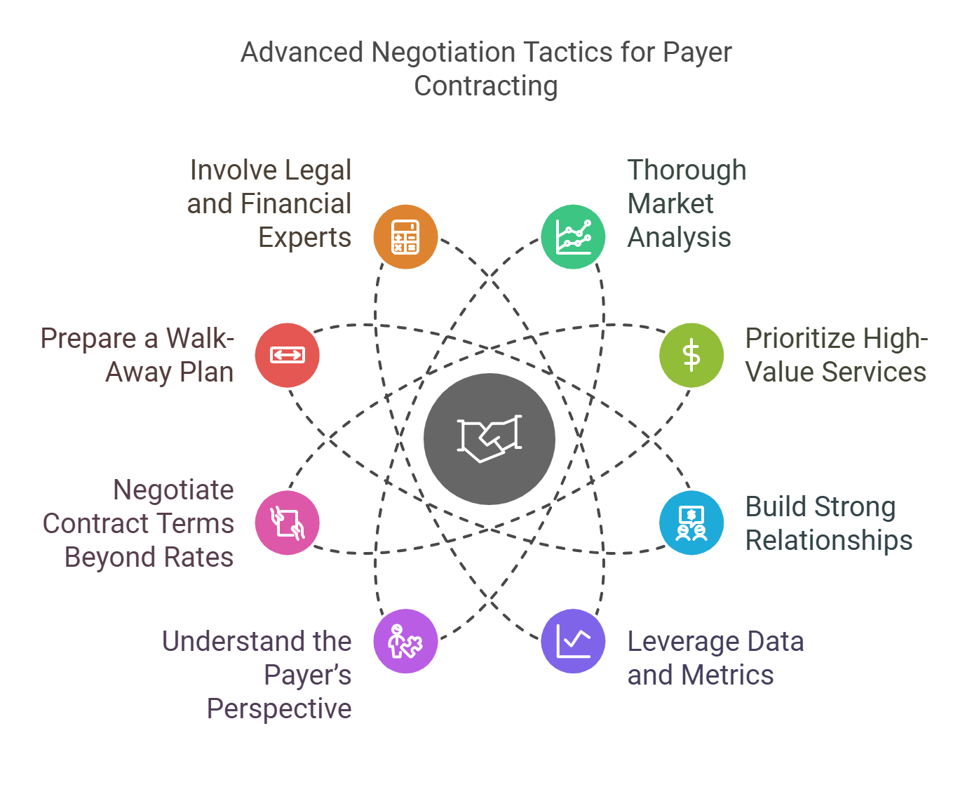 Payer Contract Negotiation