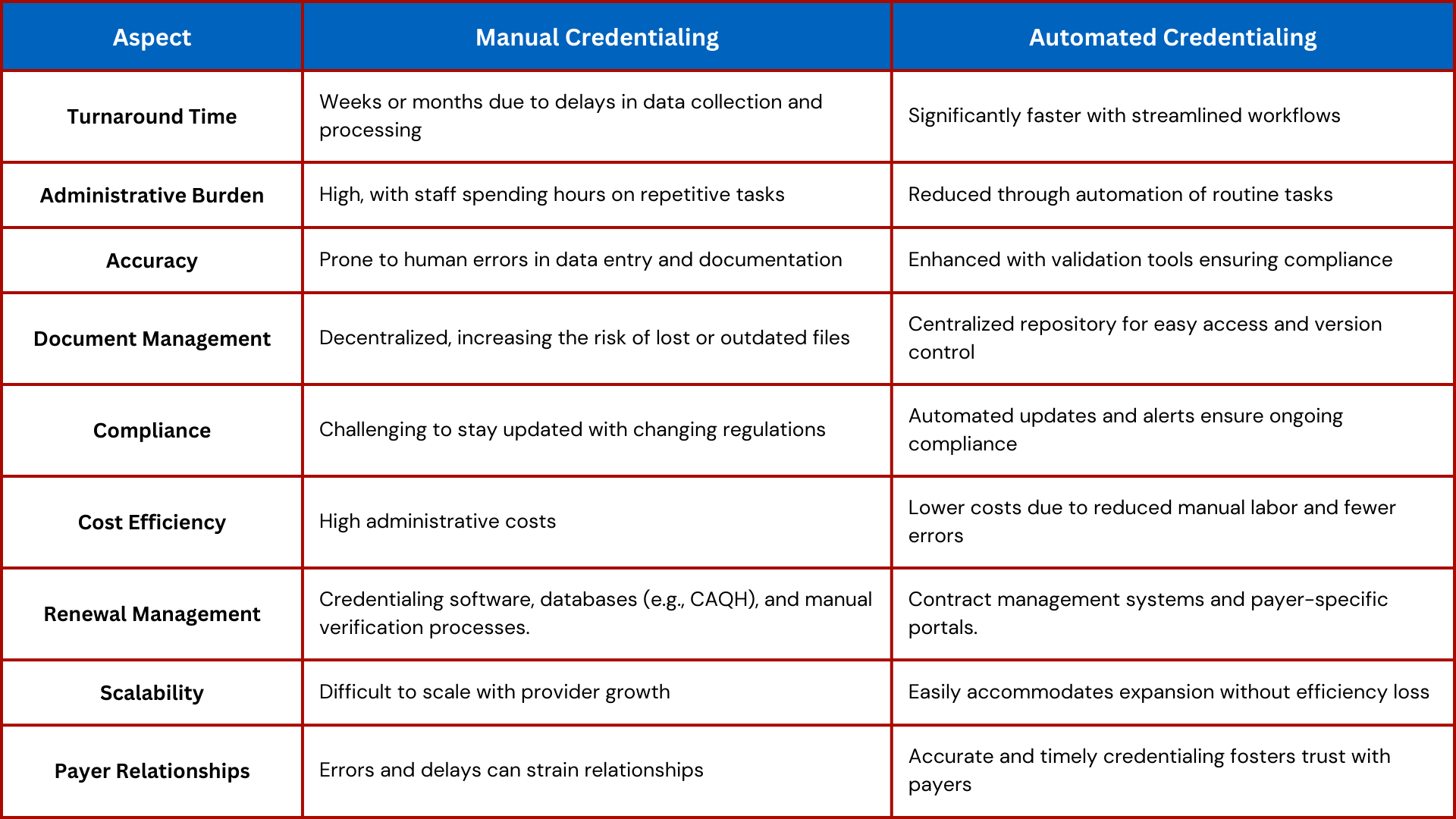 Credentialing Automation