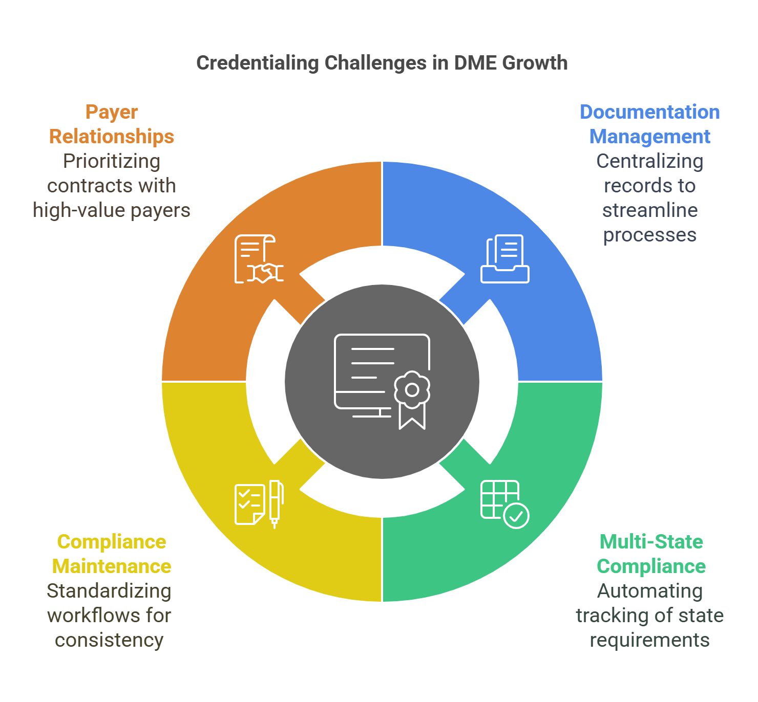 Growing DME Practices