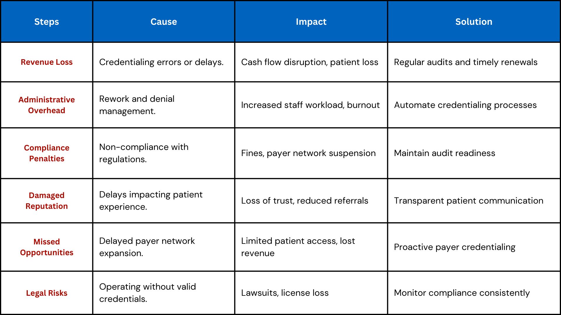 Avoiding Credentialing Errors