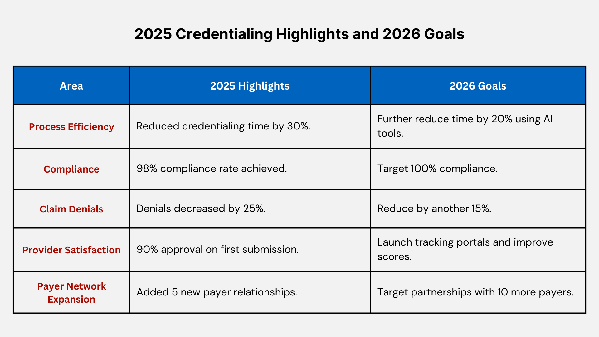 Credentialing Trends & Goals