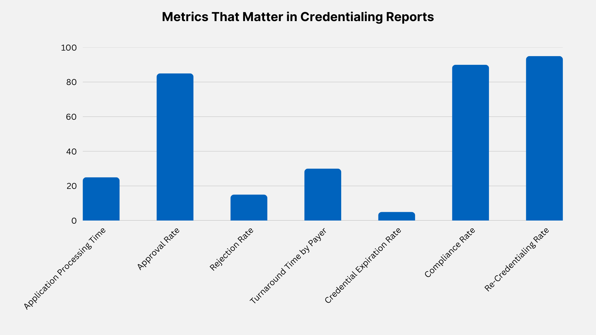 Advanced credentialing report