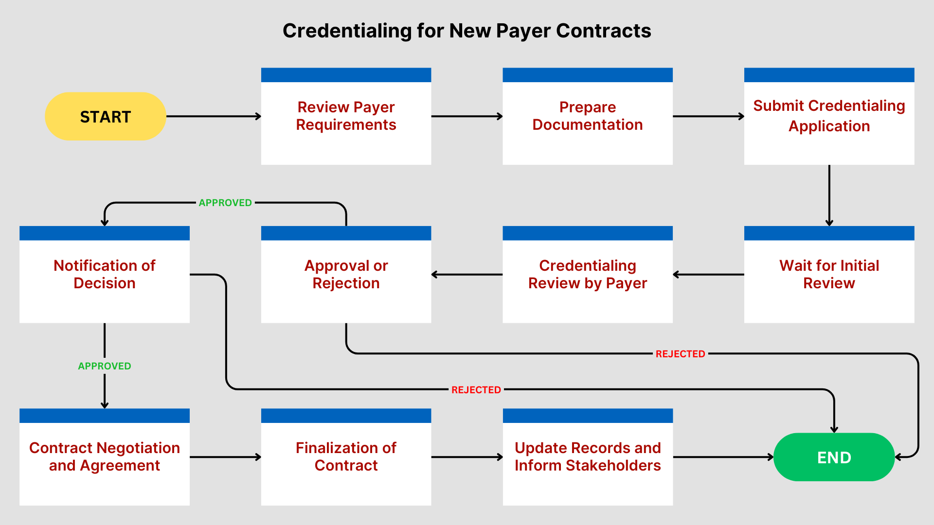 Credentialing for payer contracts