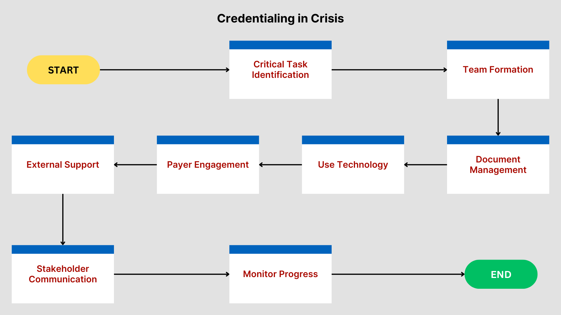 Managing Urgent Credentialing