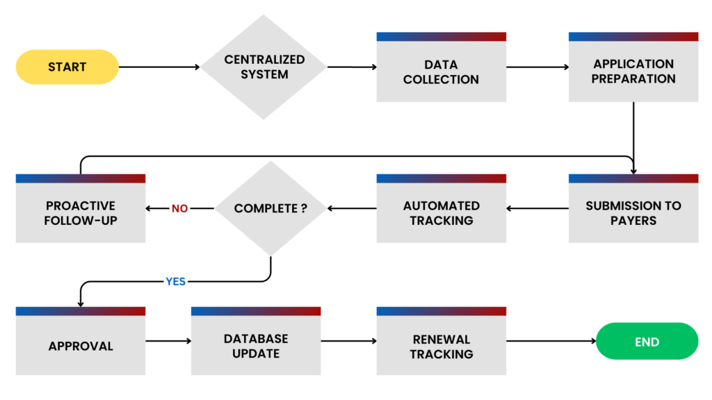 Process Improvement