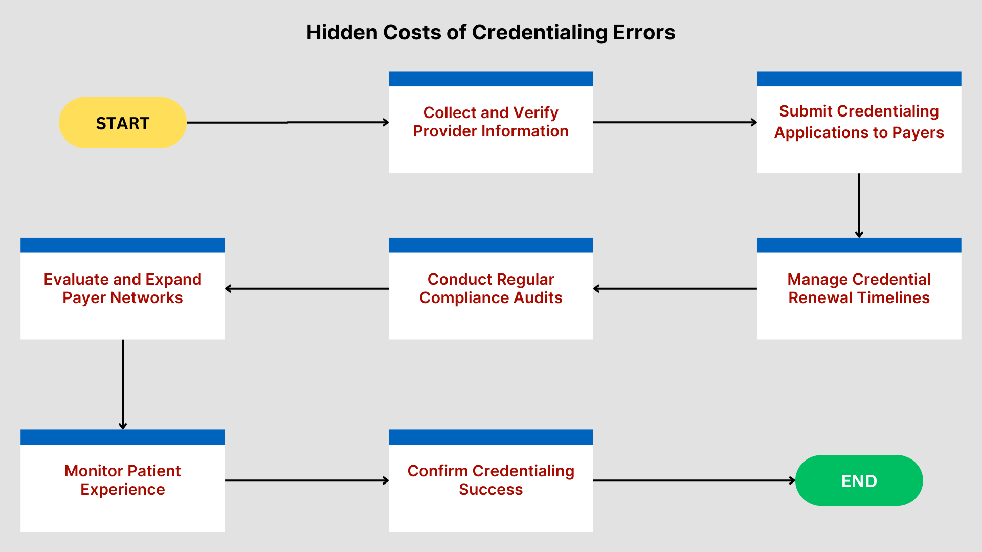Financial Impact of Credentialing