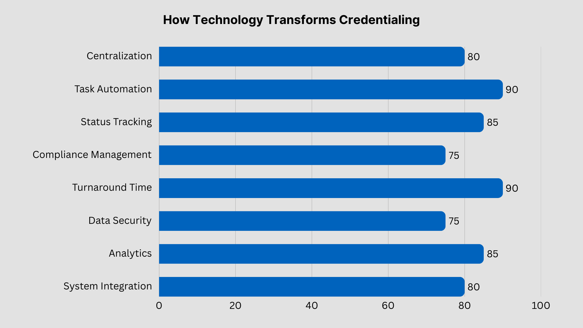 Credentialing technology