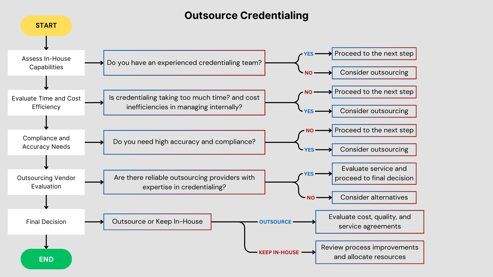 Outsourcing DME credentialing