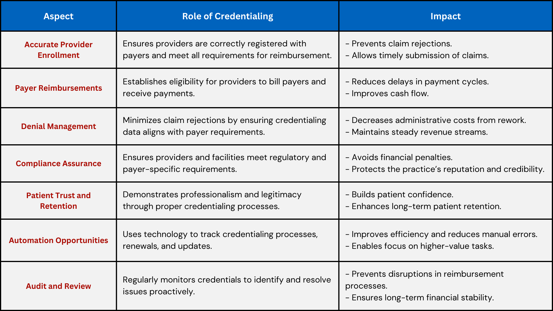 Credentialing and RCM