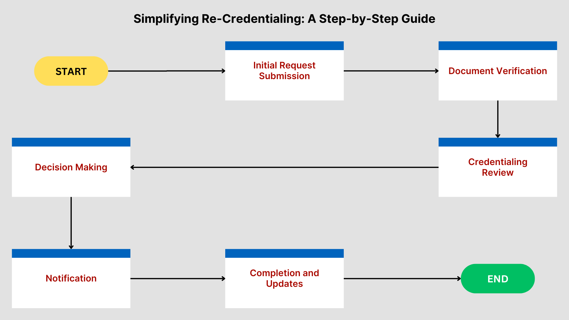 Simplify re-credentialing process