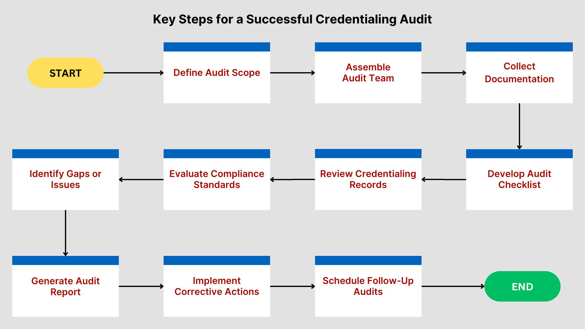 Internal credentialing audit