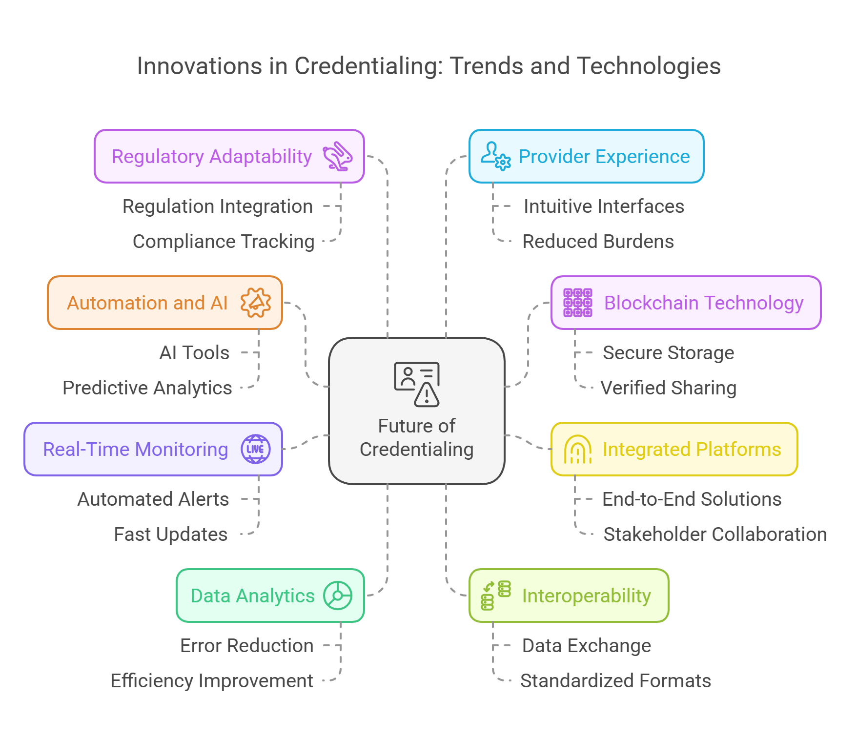 Future of Credentialing