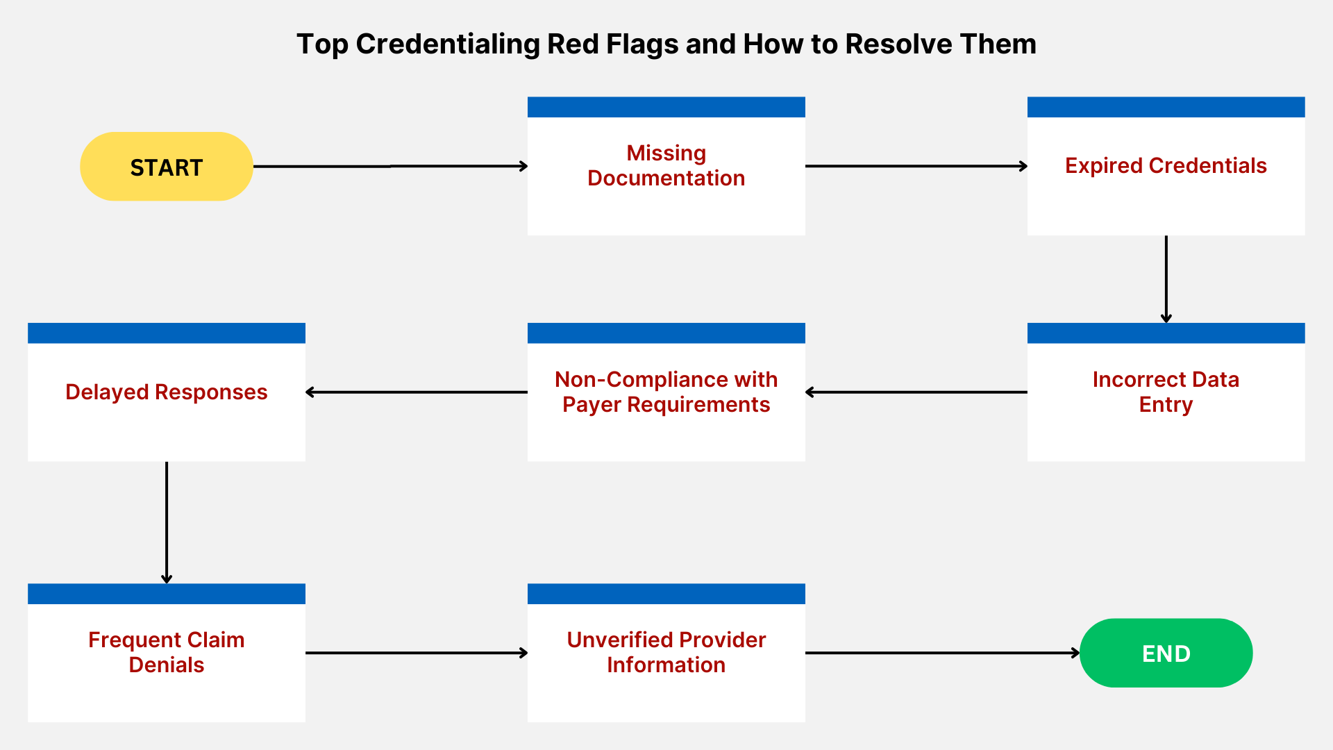 Credentialing Red flags