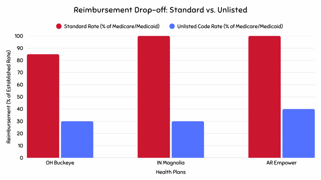 Reimbursement Drop-off: Standard vs Unlisted.