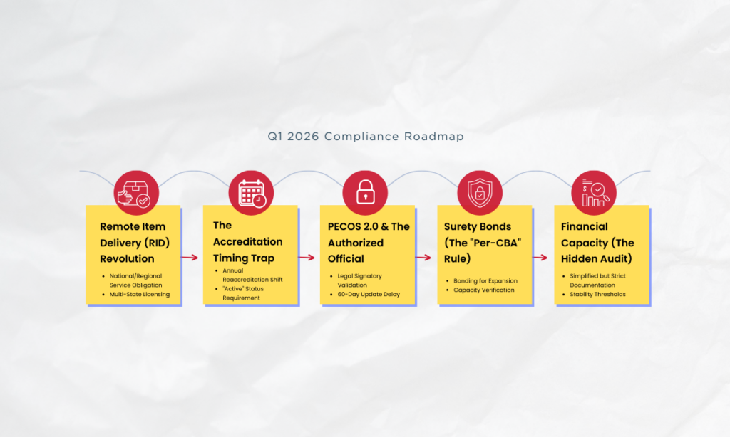 2026 DME Competitive Bidding Roadmap Gates and RID Strategy