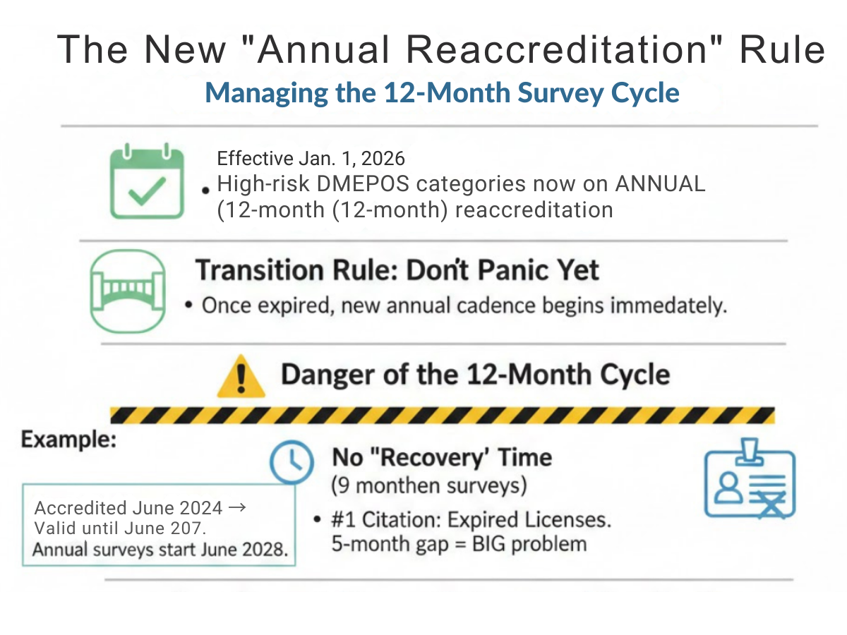 Timeline showing CMS DMEPOS 3-year to annual accreditation transition