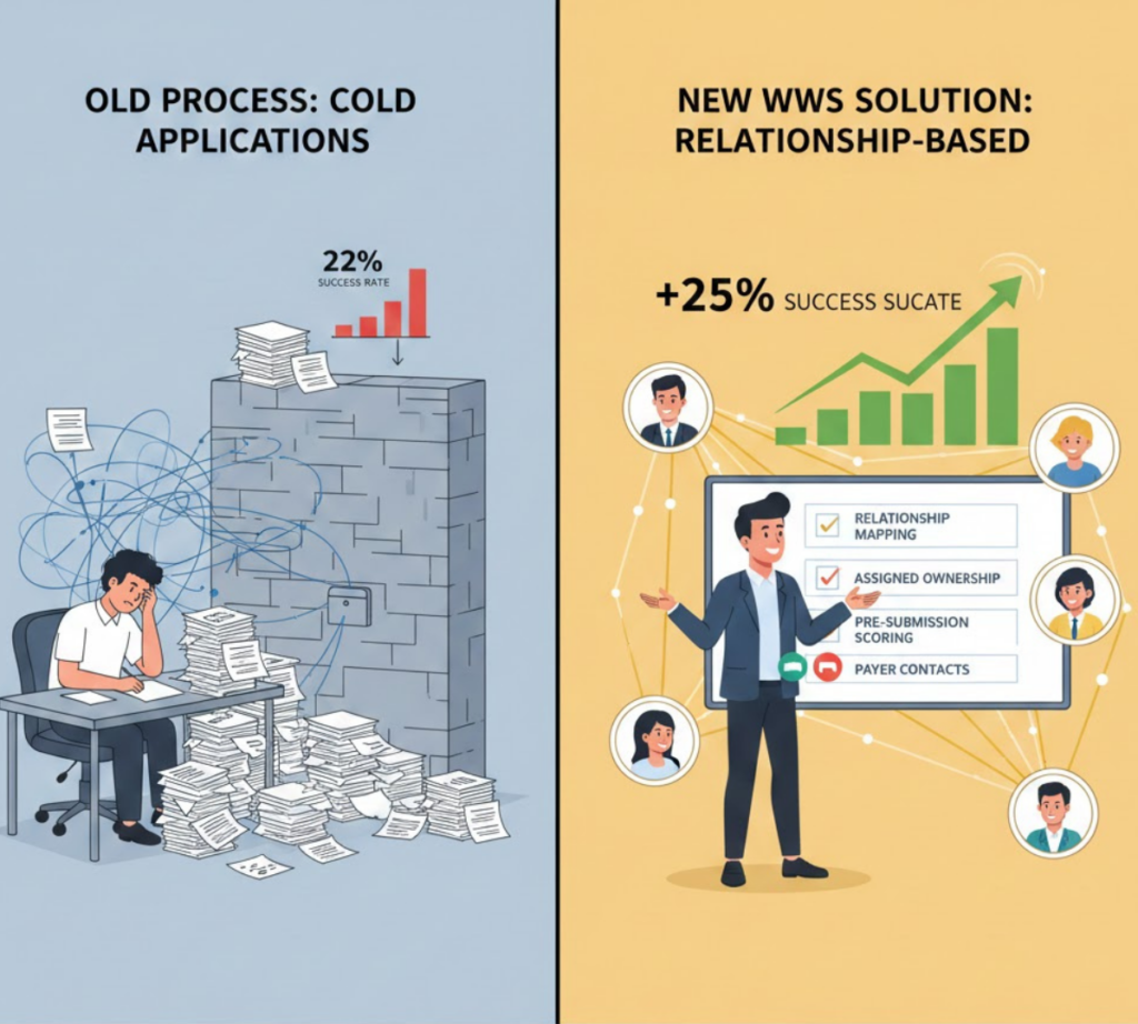 Comparative graph of cold vs. relationship-based contracting success.