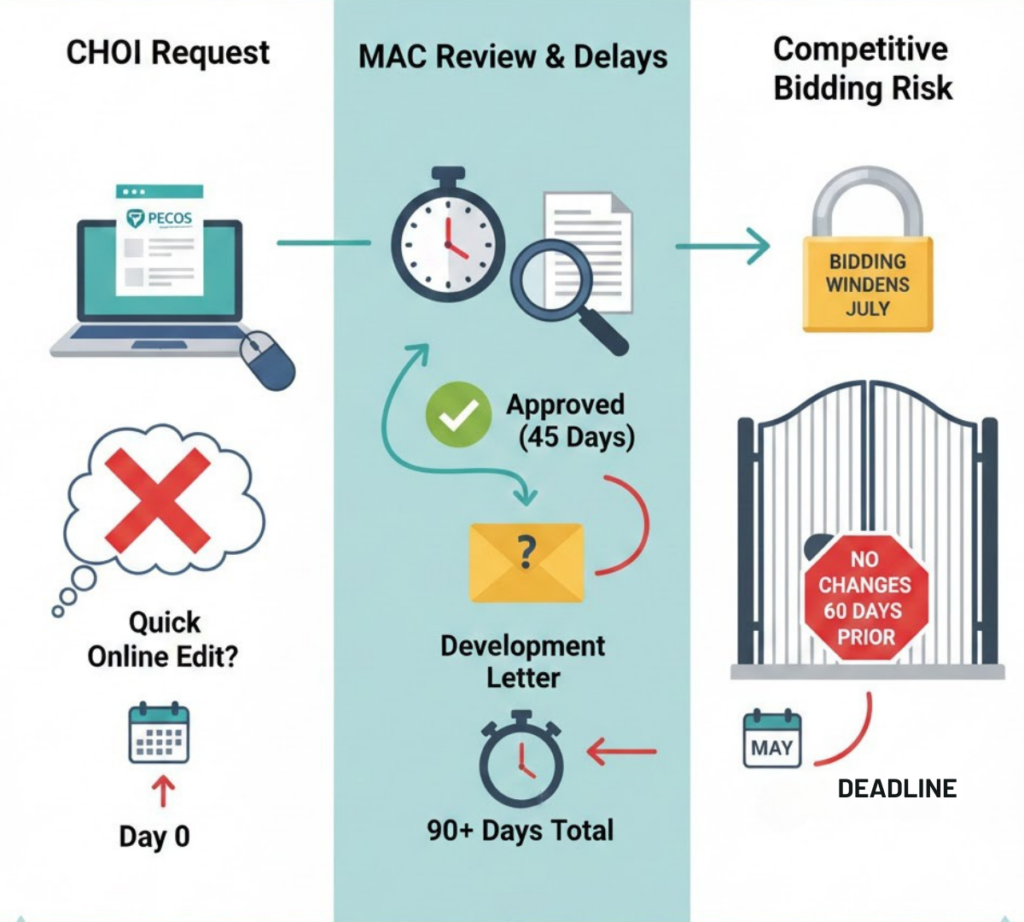 Diagram of the 45-90 day MAC review cycle for PECOS CHOI applications