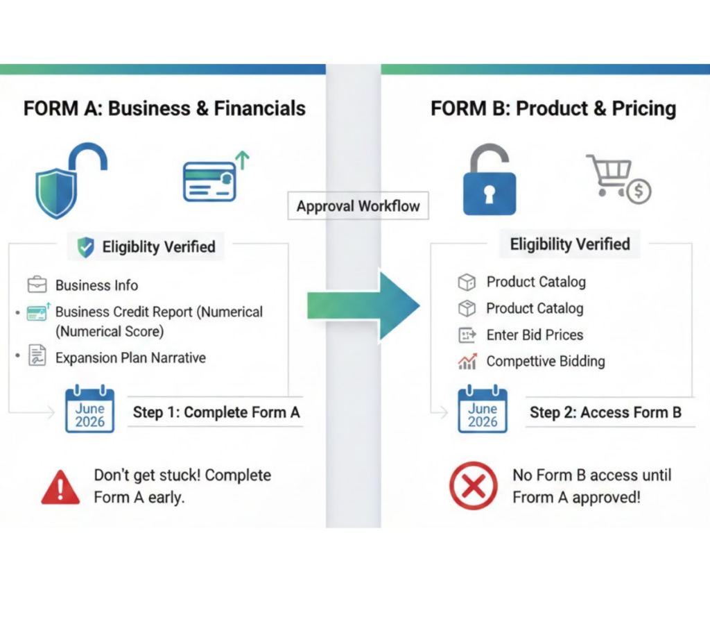 Diagram illustrating the 2026 sequential bidding process for Form A and Form B