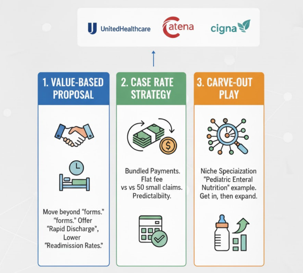 Diagram showing the shift from Fee-For-Service to Case Rate negotiation with private payers

